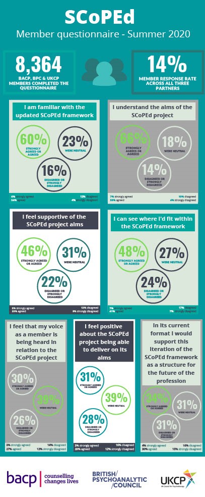 SCoPEd Questionnaire Results Infographic